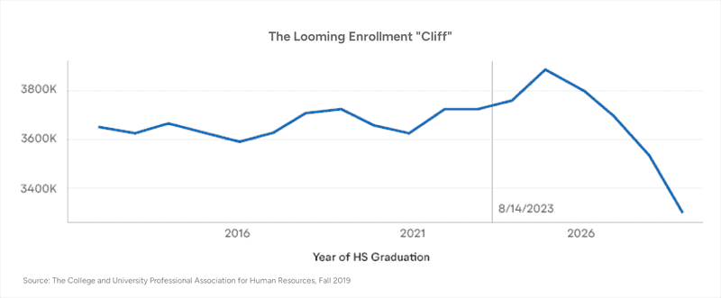 graph of college enrollment cliff