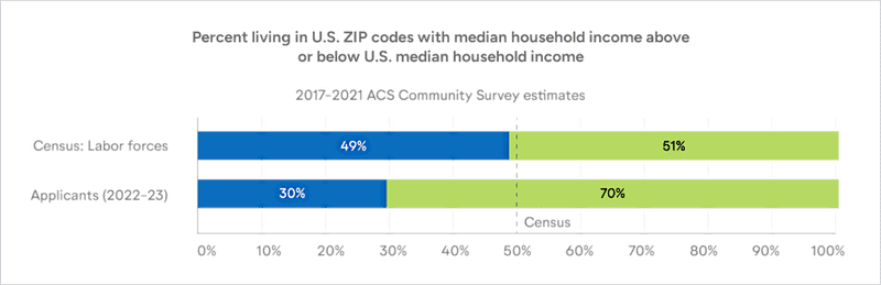 zip codes above and below the median income